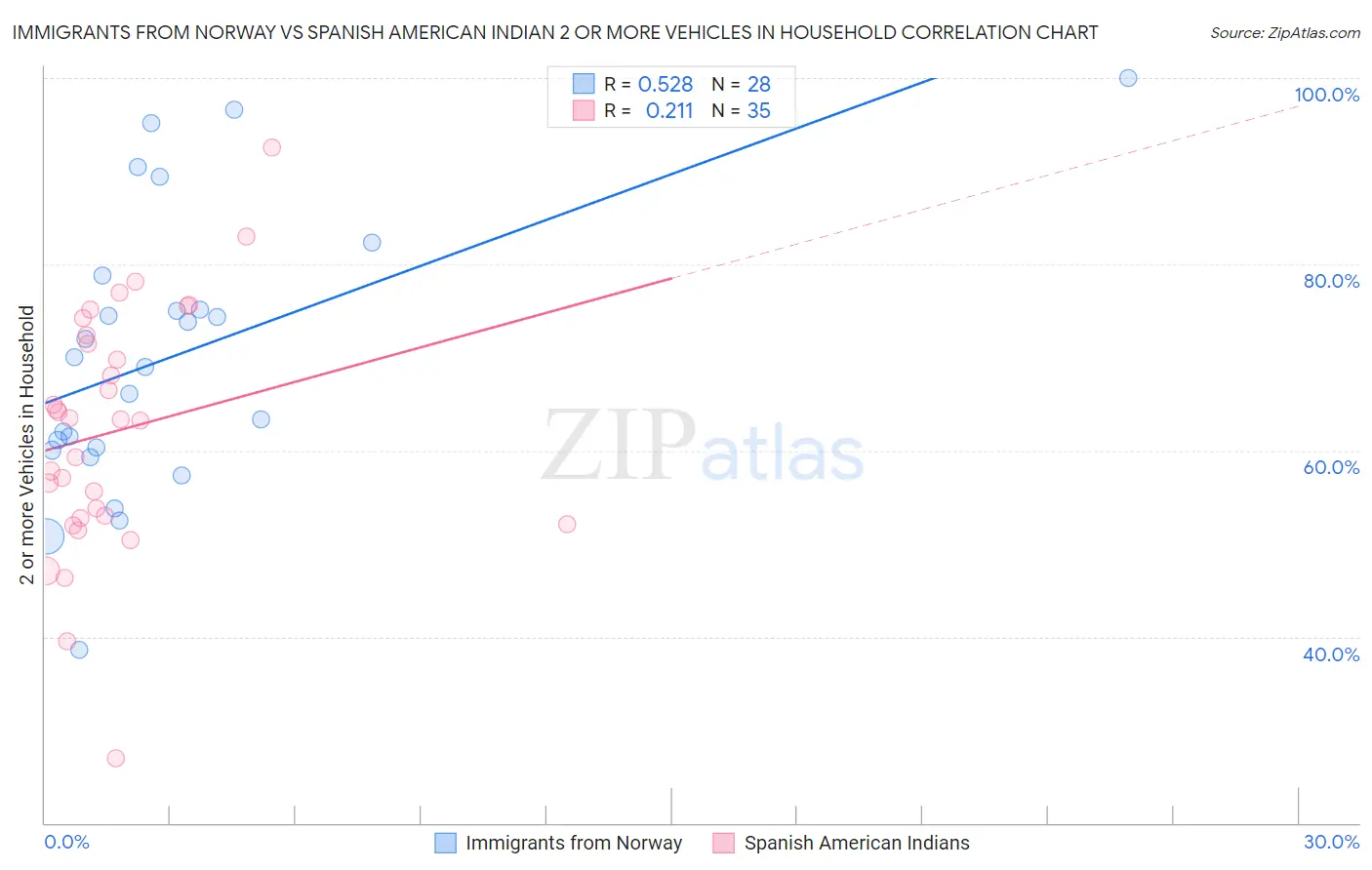 Immigrants from Norway vs Spanish American Indian 2 or more Vehicles in Household
