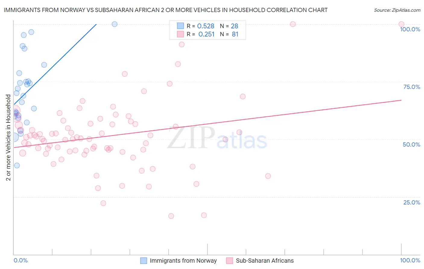 Immigrants from Norway vs Subsaharan African 2 or more Vehicles in Household