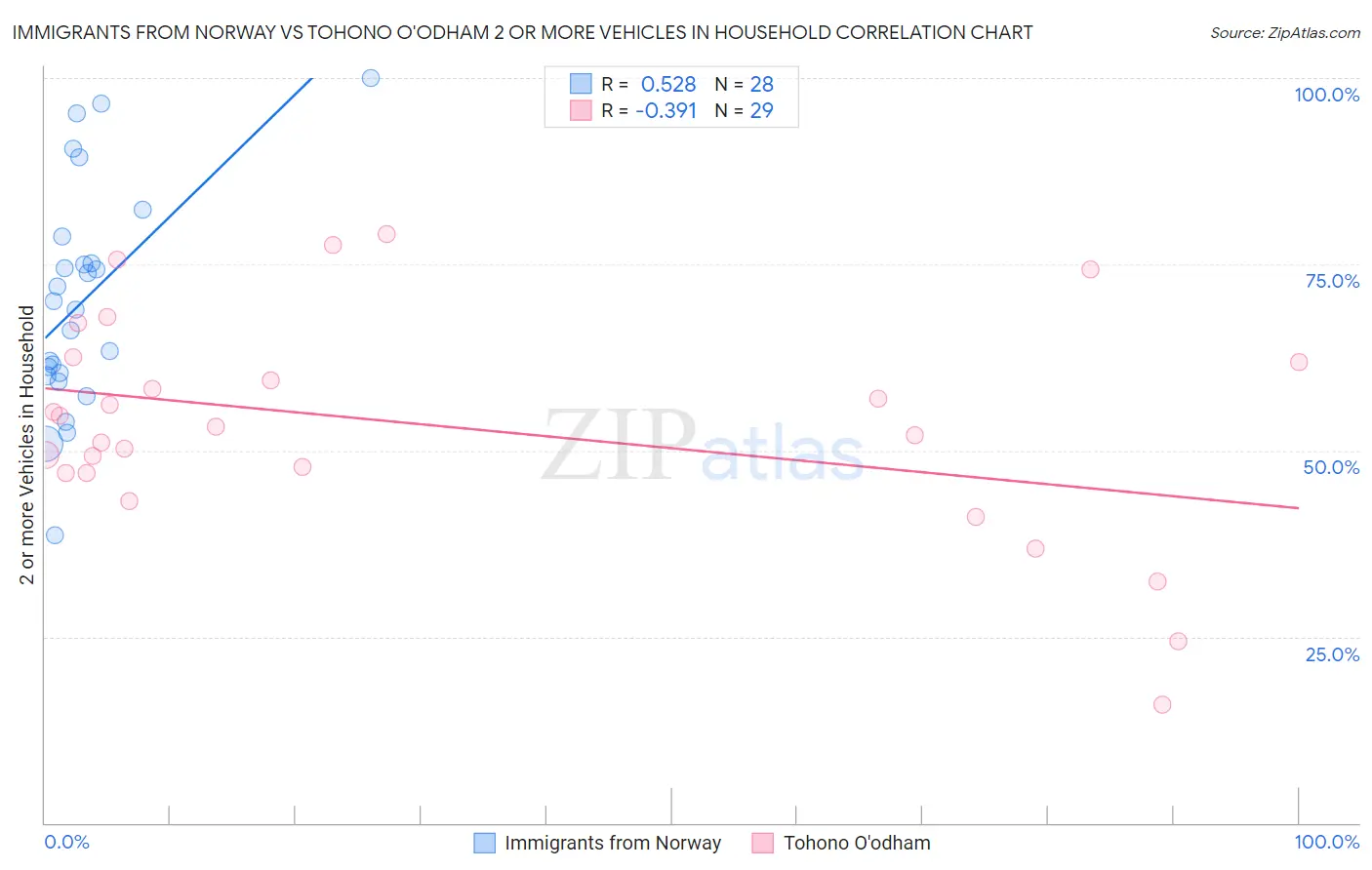 Immigrants from Norway vs Tohono O'odham 2 or more Vehicles in Household