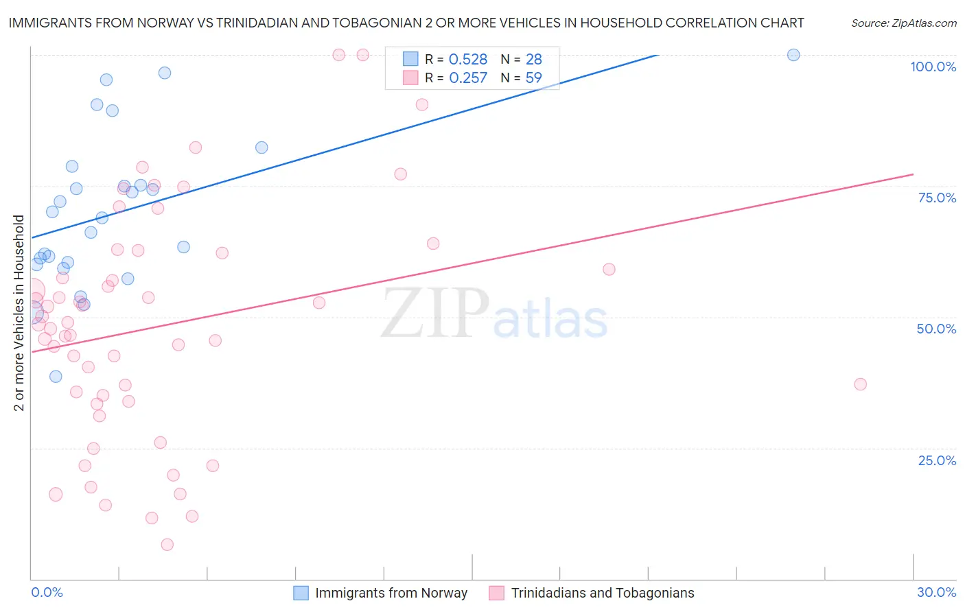 Immigrants from Norway vs Trinidadian and Tobagonian 2 or more Vehicles in Household