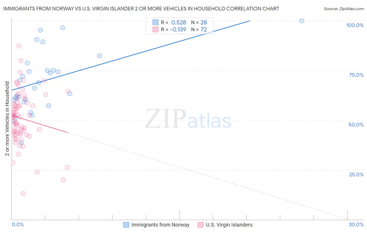 Immigrants from Norway vs U.S. Virgin Islander 2 or more Vehicles in Household