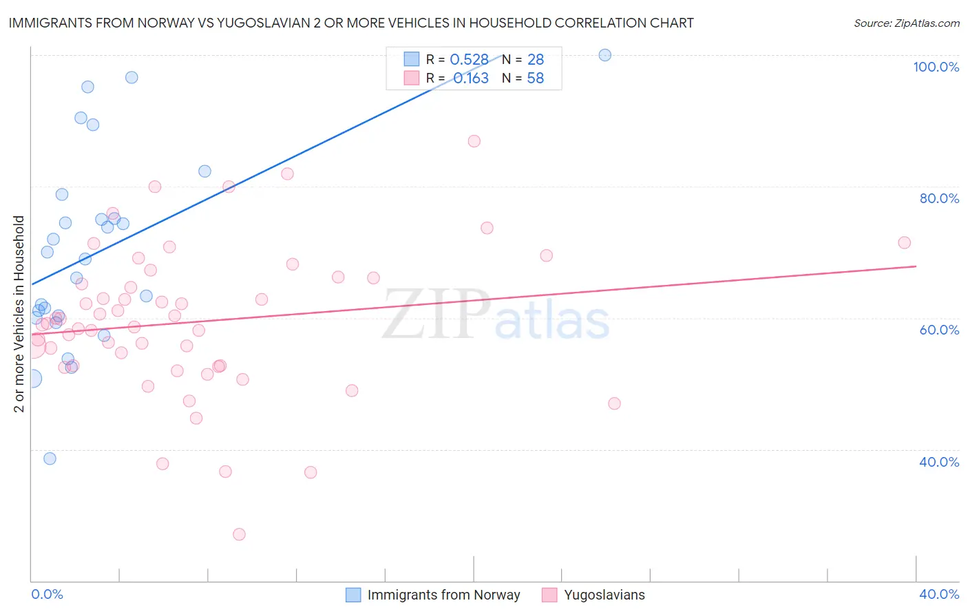 Immigrants from Norway vs Yugoslavian 2 or more Vehicles in Household