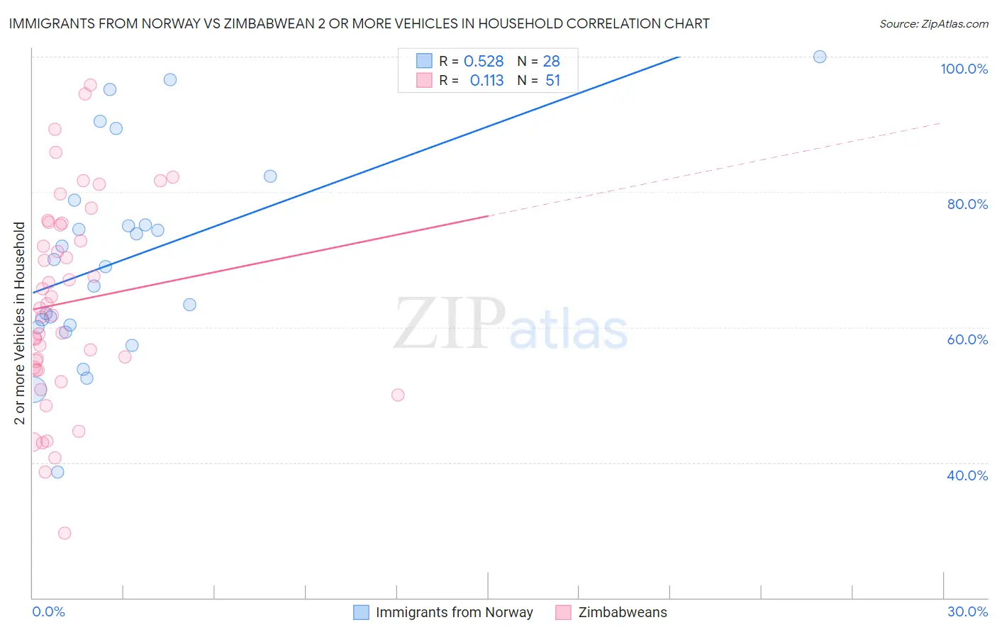 Immigrants from Norway vs Zimbabwean 2 or more Vehicles in Household