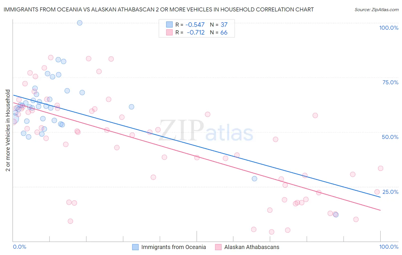 Immigrants from Oceania vs Alaskan Athabascan 2 or more Vehicles in Household
