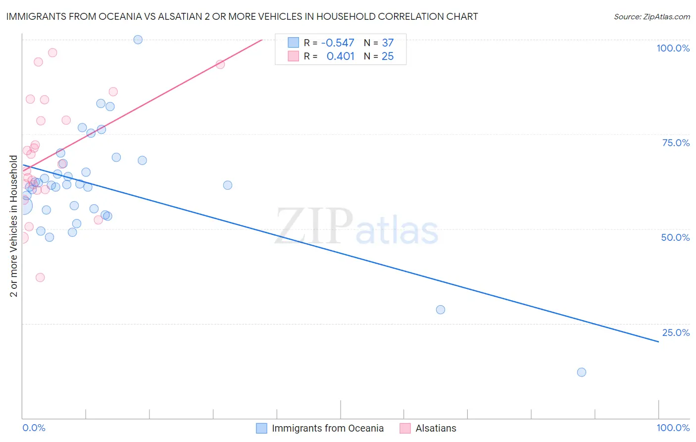 Immigrants from Oceania vs Alsatian 2 or more Vehicles in Household