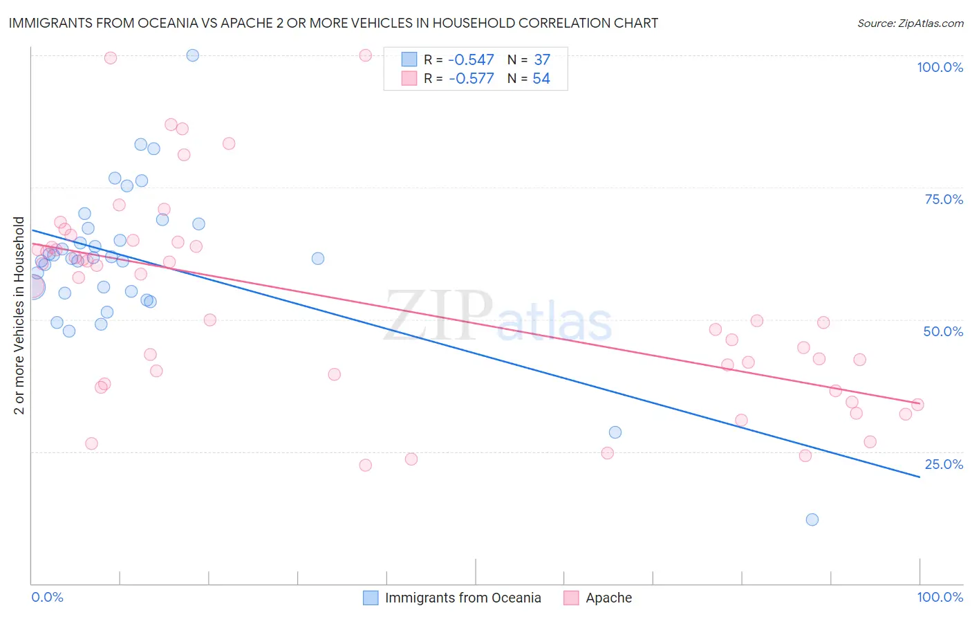 Immigrants from Oceania vs Apache 2 or more Vehicles in Household