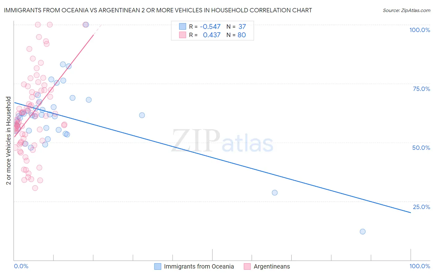 Immigrants from Oceania vs Argentinean 2 or more Vehicles in Household