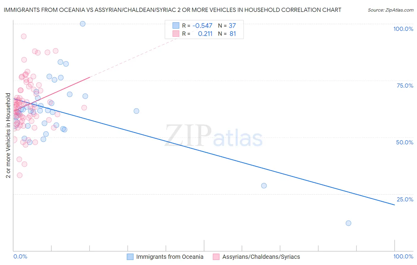 Immigrants from Oceania vs Assyrian/Chaldean/Syriac 2 or more Vehicles in Household