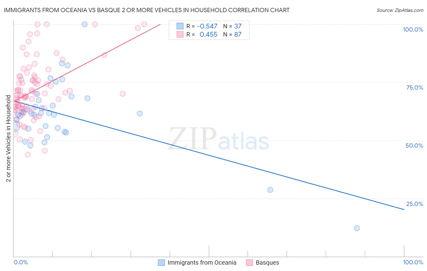 Immigrants from Oceania vs Basque 2 or more Vehicles in Household