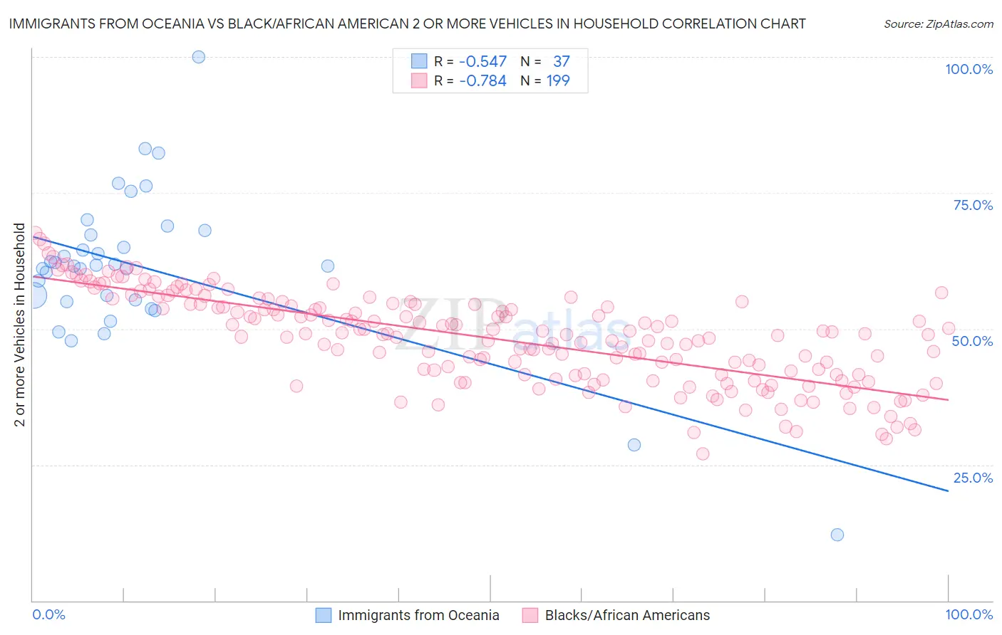 Immigrants from Oceania vs Black/African American 2 or more Vehicles in Household