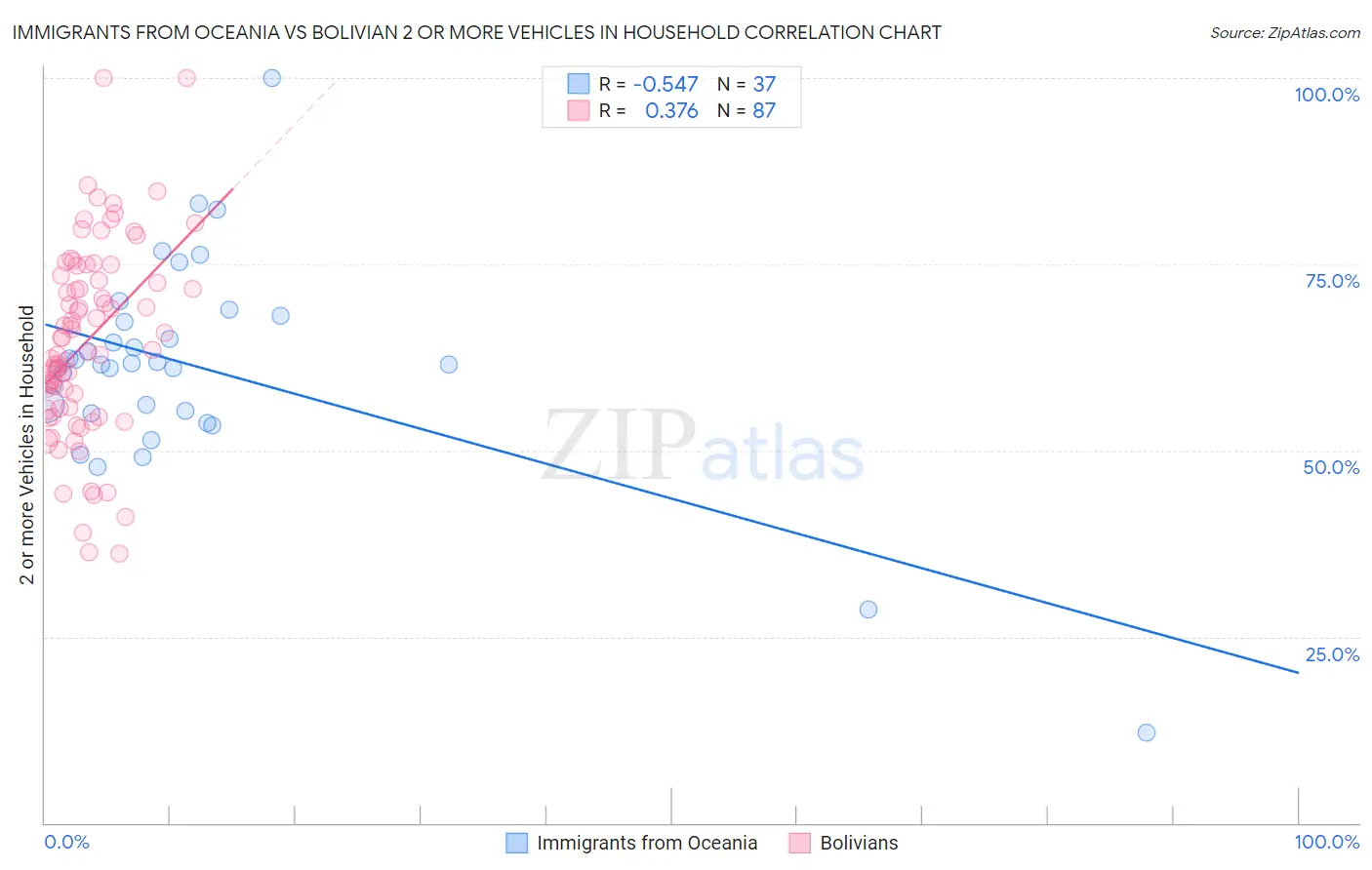 Immigrants from Oceania vs Bolivian 2 or more Vehicles in Household