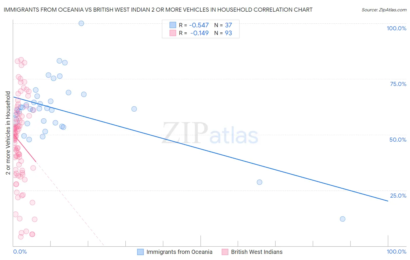 Immigrants from Oceania vs British West Indian 2 or more Vehicles in Household