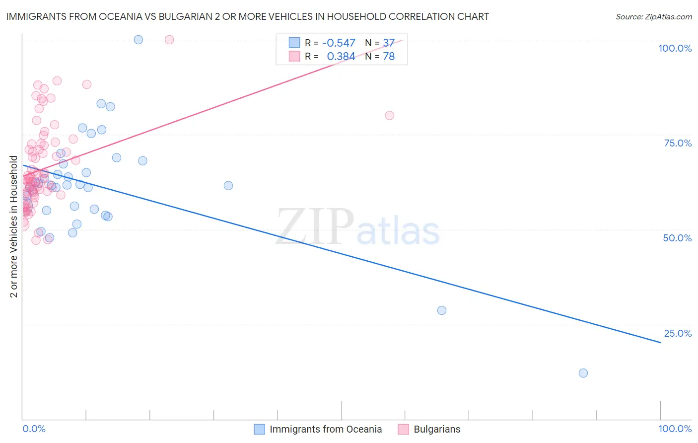 Immigrants from Oceania vs Bulgarian 2 or more Vehicles in Household