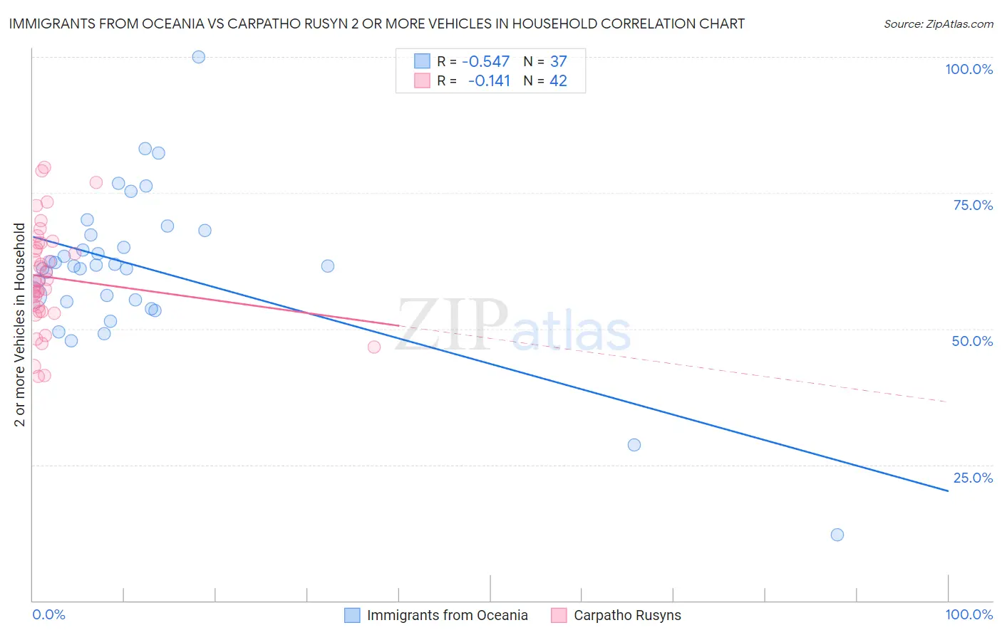 Immigrants from Oceania vs Carpatho Rusyn 2 or more Vehicles in Household