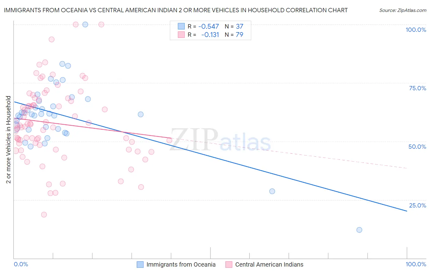 Immigrants from Oceania vs Central American Indian 2 or more Vehicles in Household