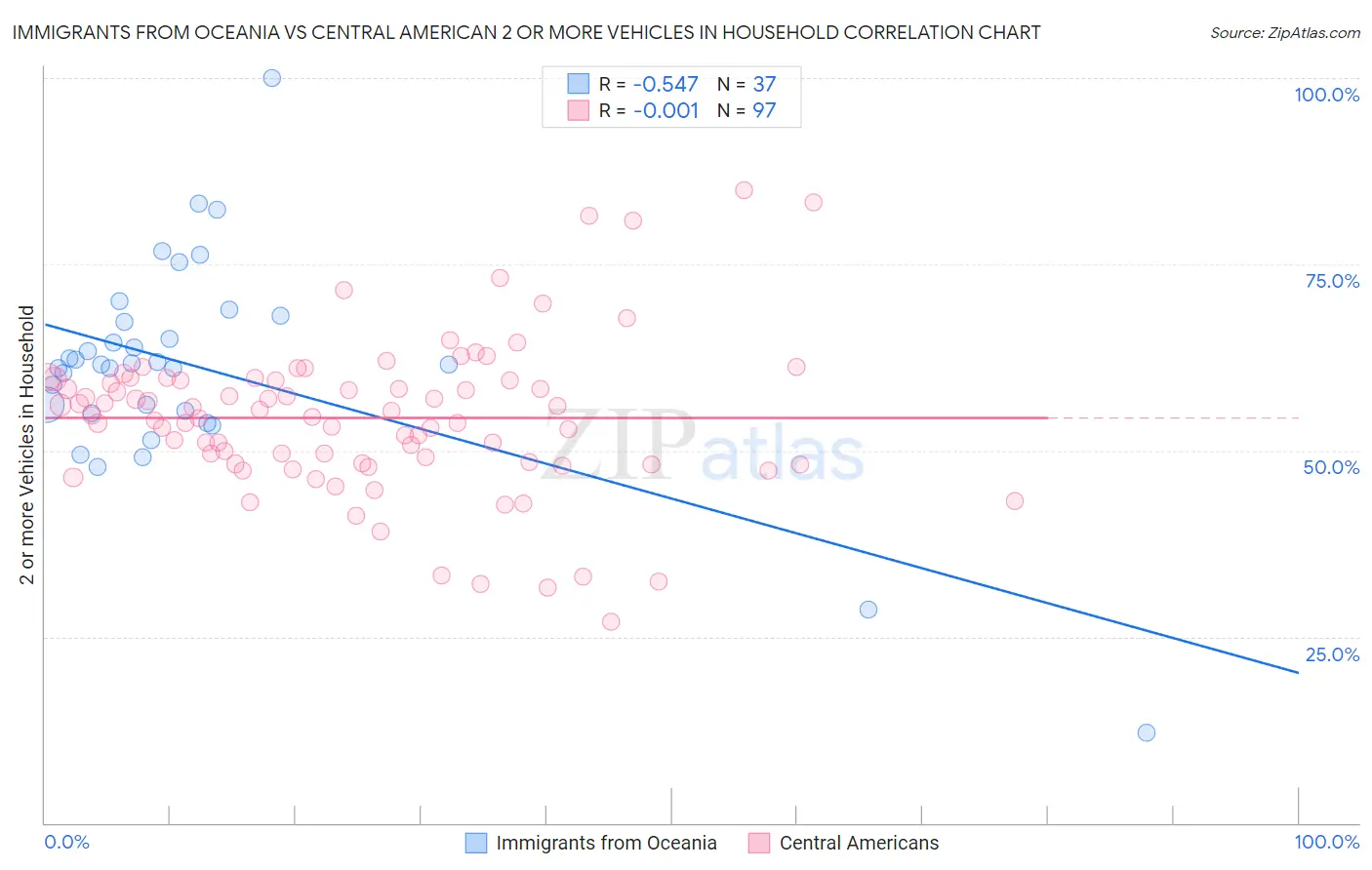 Immigrants from Oceania vs Central American 2 or more Vehicles in Household