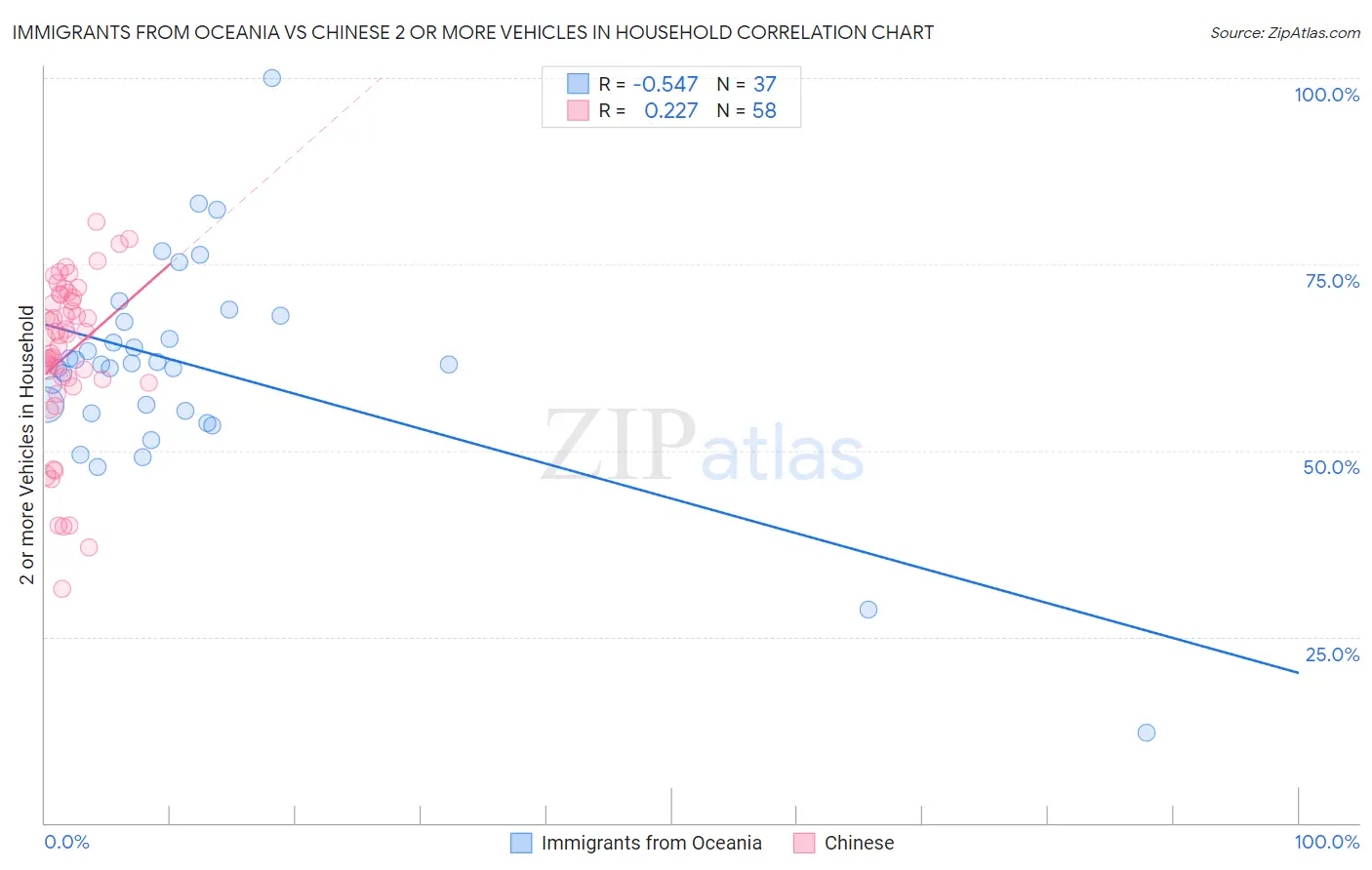 Immigrants from Oceania vs Chinese 2 or more Vehicles in Household