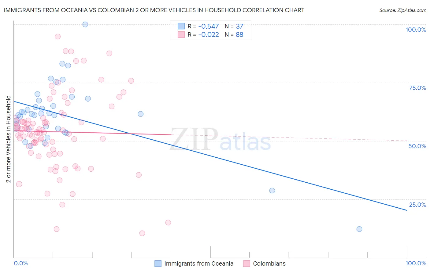 Immigrants from Oceania vs Colombian 2 or more Vehicles in Household
