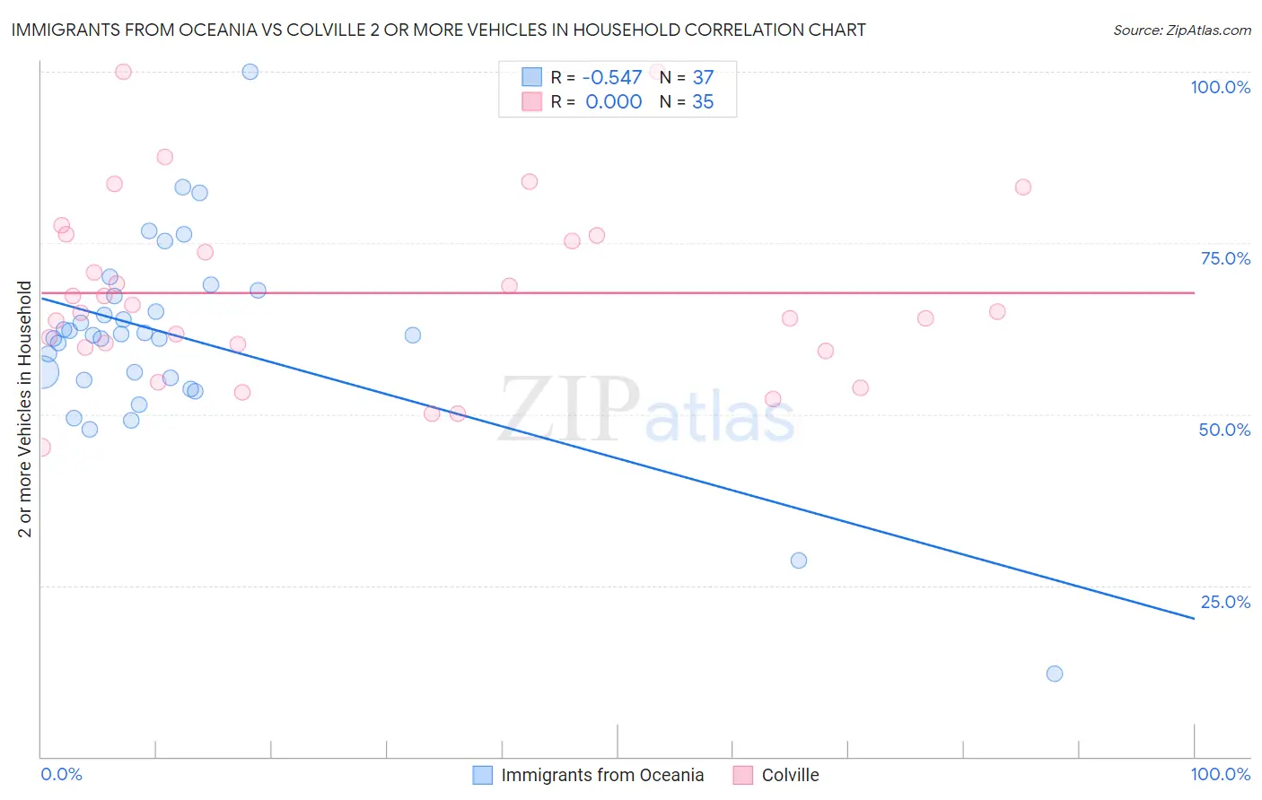 Immigrants from Oceania vs Colville 2 or more Vehicles in Household