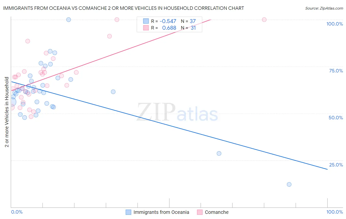 Immigrants from Oceania vs Comanche 2 or more Vehicles in Household