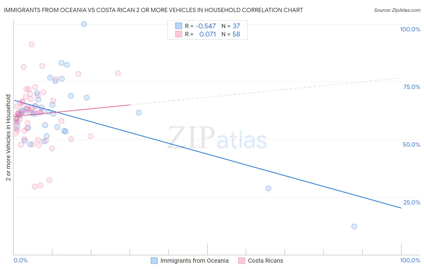 Immigrants from Oceania vs Costa Rican 2 or more Vehicles in Household