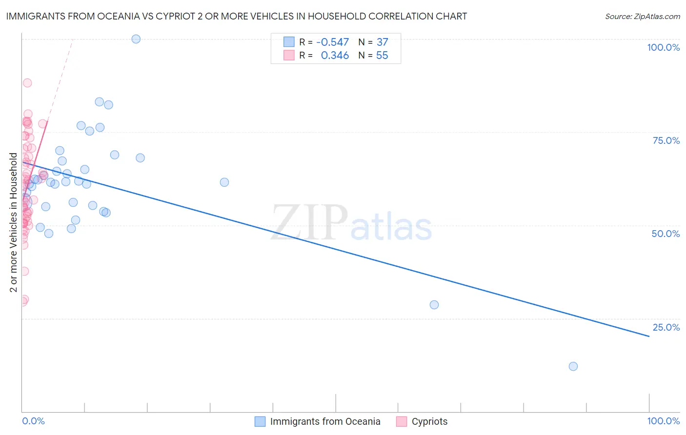 Immigrants from Oceania vs Cypriot 2 or more Vehicles in Household