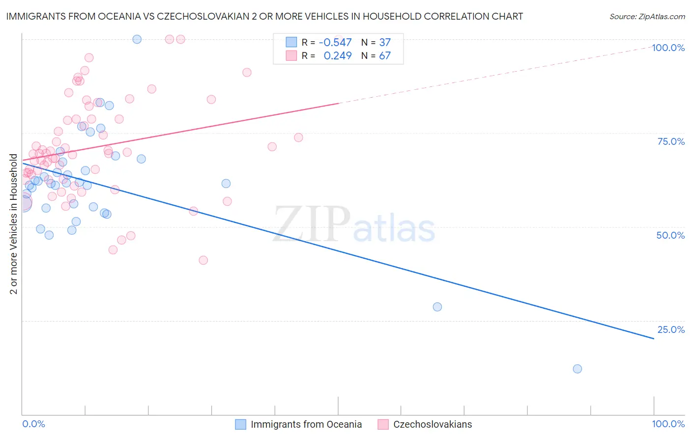 Immigrants from Oceania vs Czechoslovakian 2 or more Vehicles in Household