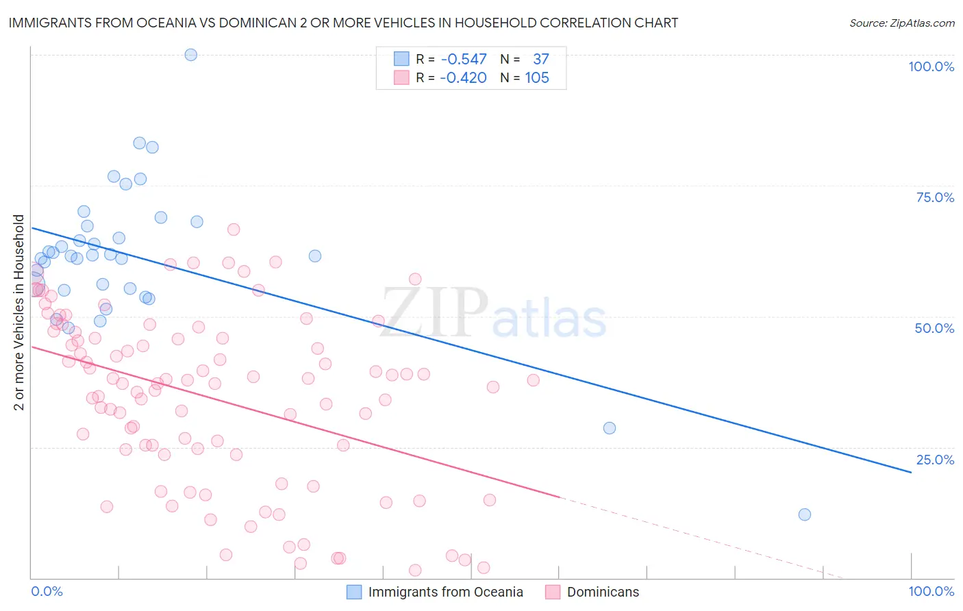 Immigrants from Oceania vs Dominican 2 or more Vehicles in Household