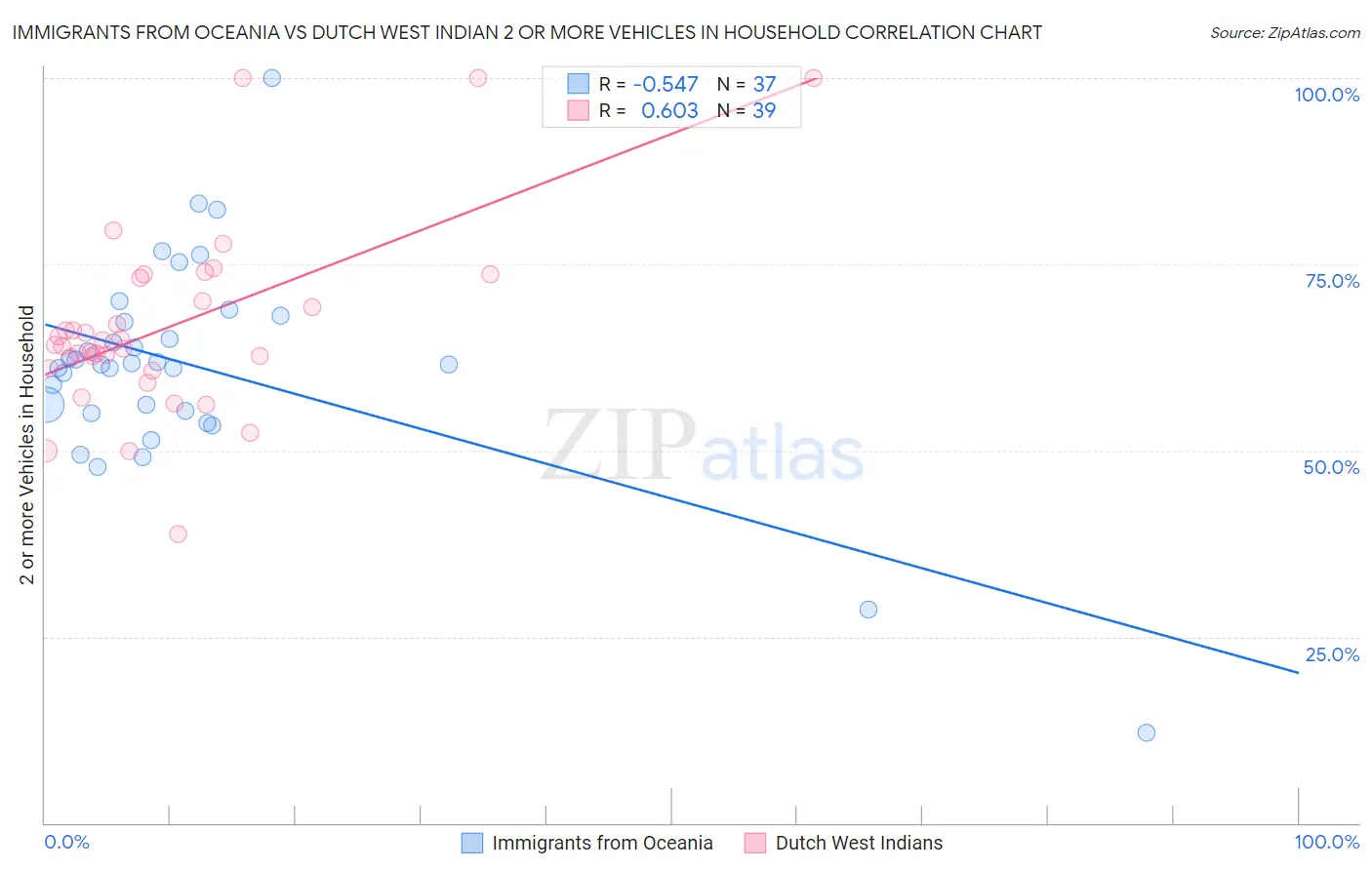 Immigrants from Oceania vs Dutch West Indian 2 or more Vehicles in Household