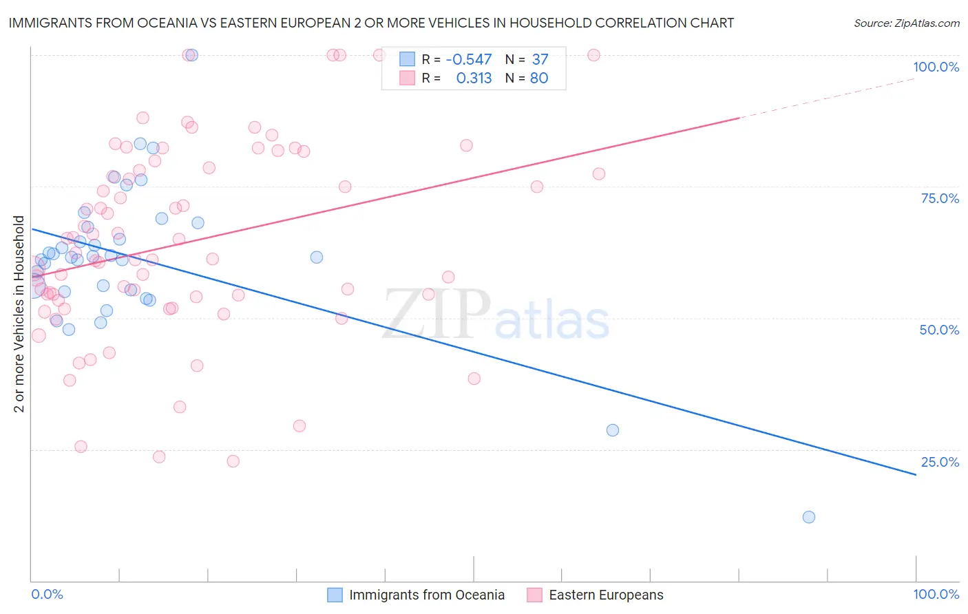 Immigrants from Oceania vs Eastern European 2 or more Vehicles in Household