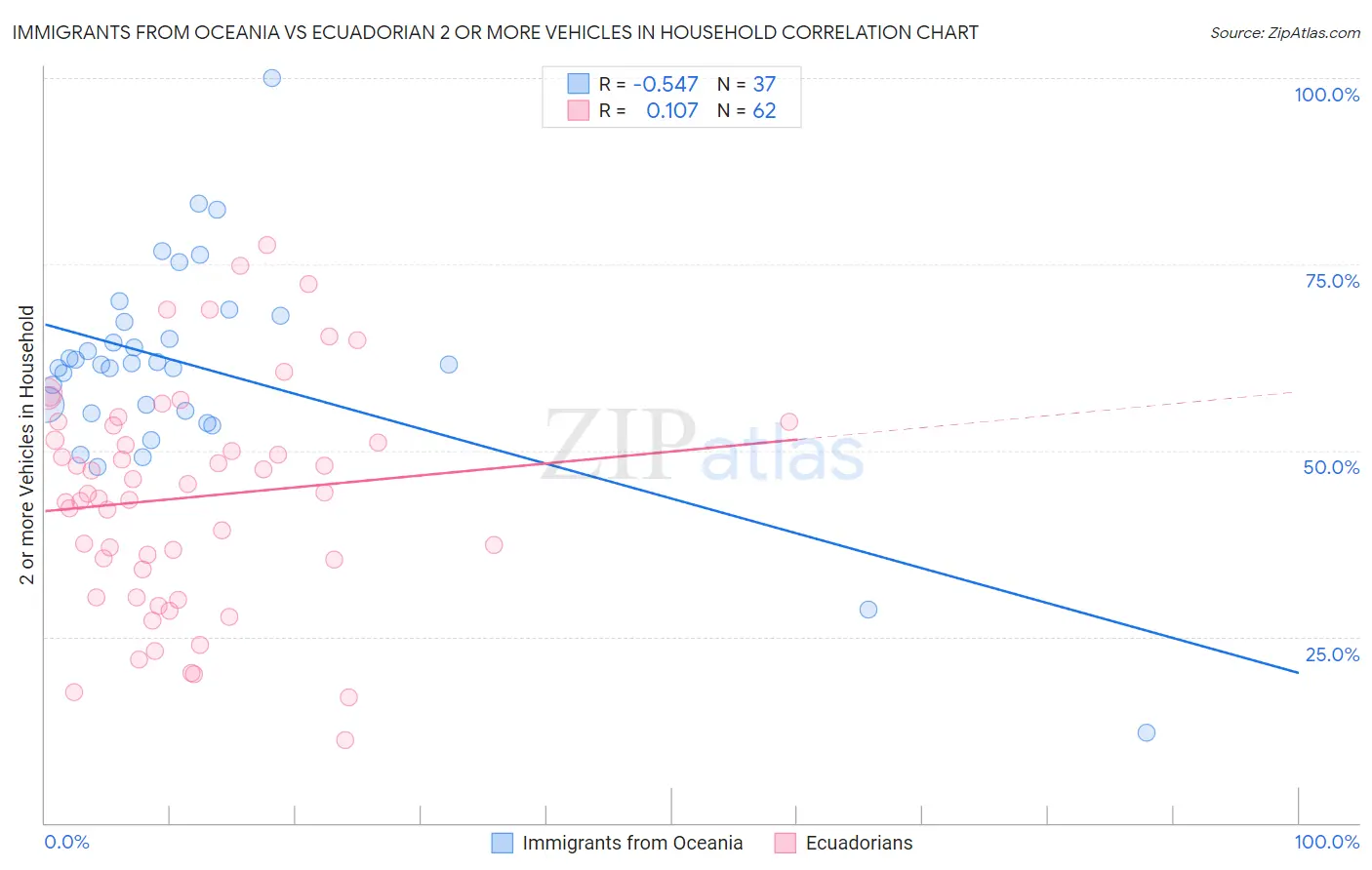 Immigrants from Oceania vs Ecuadorian 2 or more Vehicles in Household