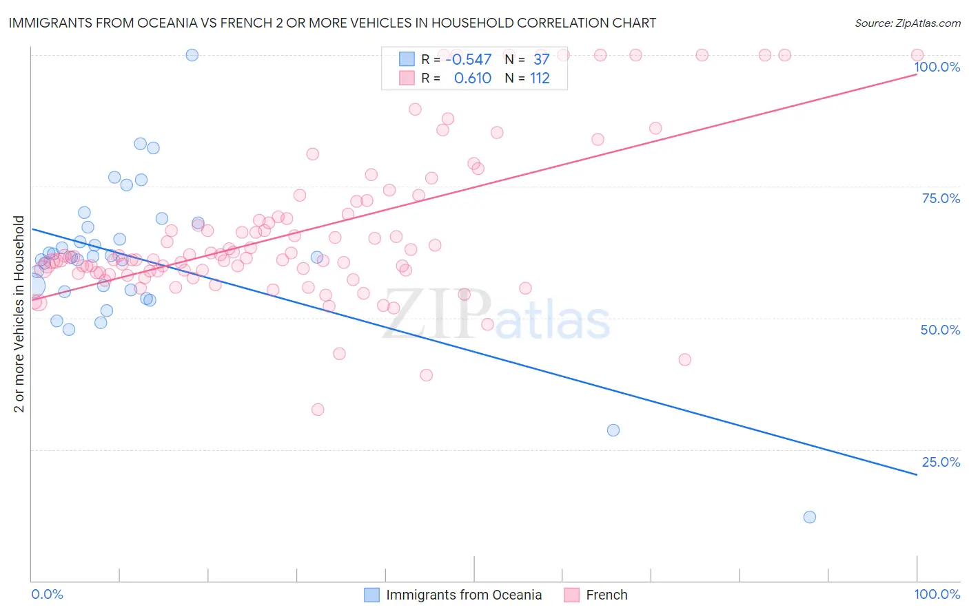 Immigrants from Oceania vs French 2 or more Vehicles in Household