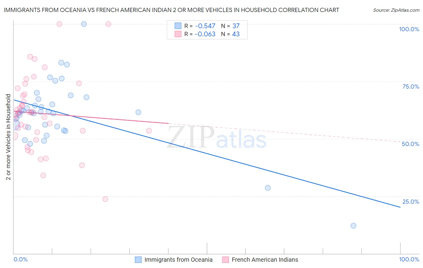 Immigrants from Oceania vs French American Indian 2 or more Vehicles in Household