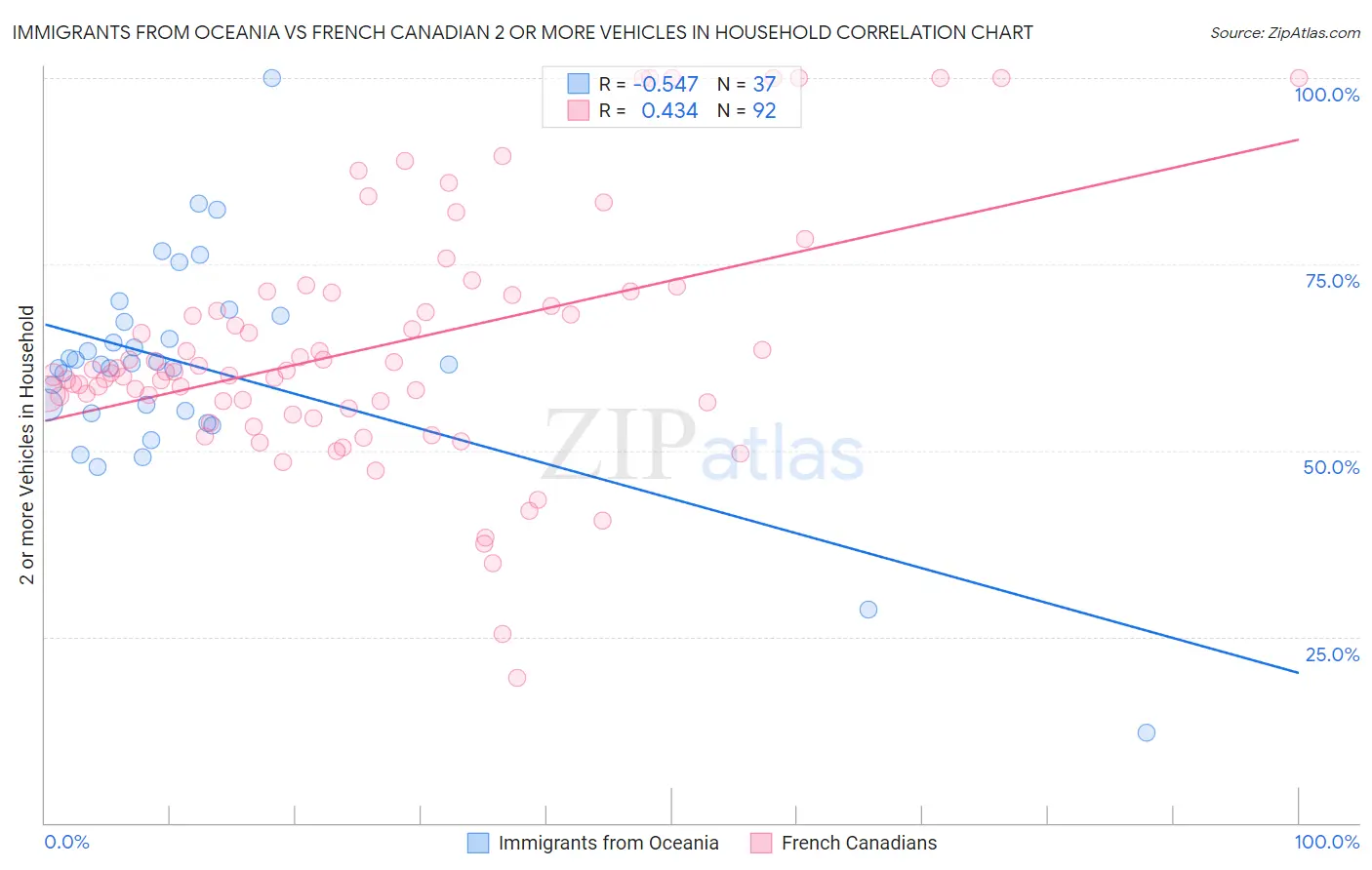 Immigrants from Oceania vs French Canadian 2 or more Vehicles in Household