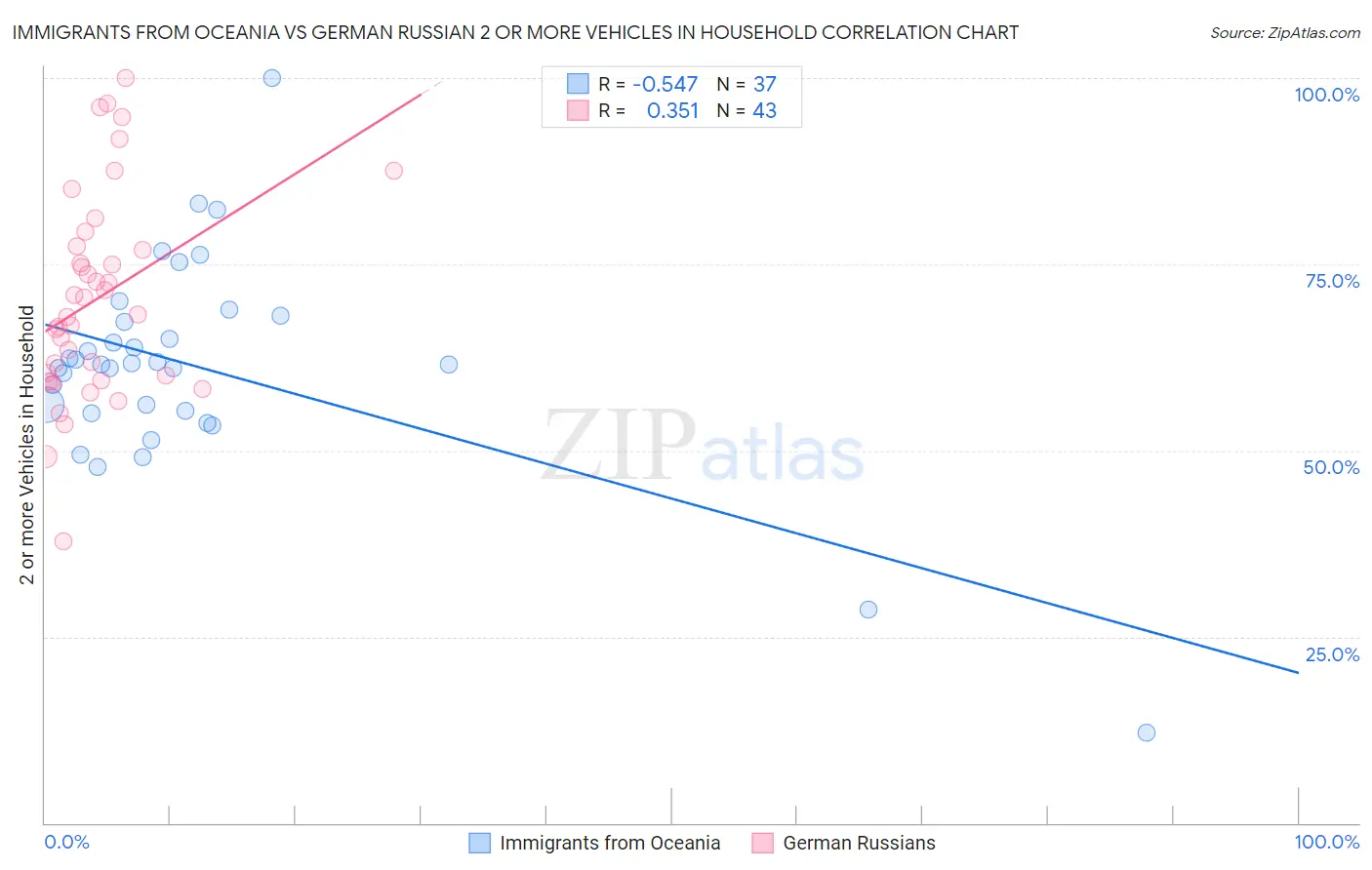 Immigrants from Oceania vs German Russian 2 or more Vehicles in Household
