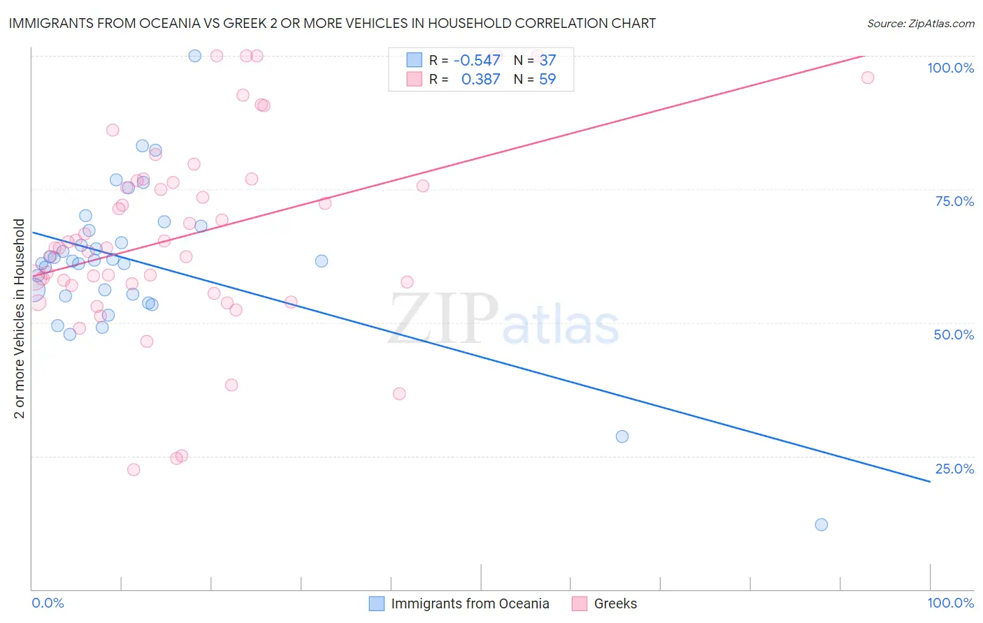 Immigrants from Oceania vs Greek 2 or more Vehicles in Household