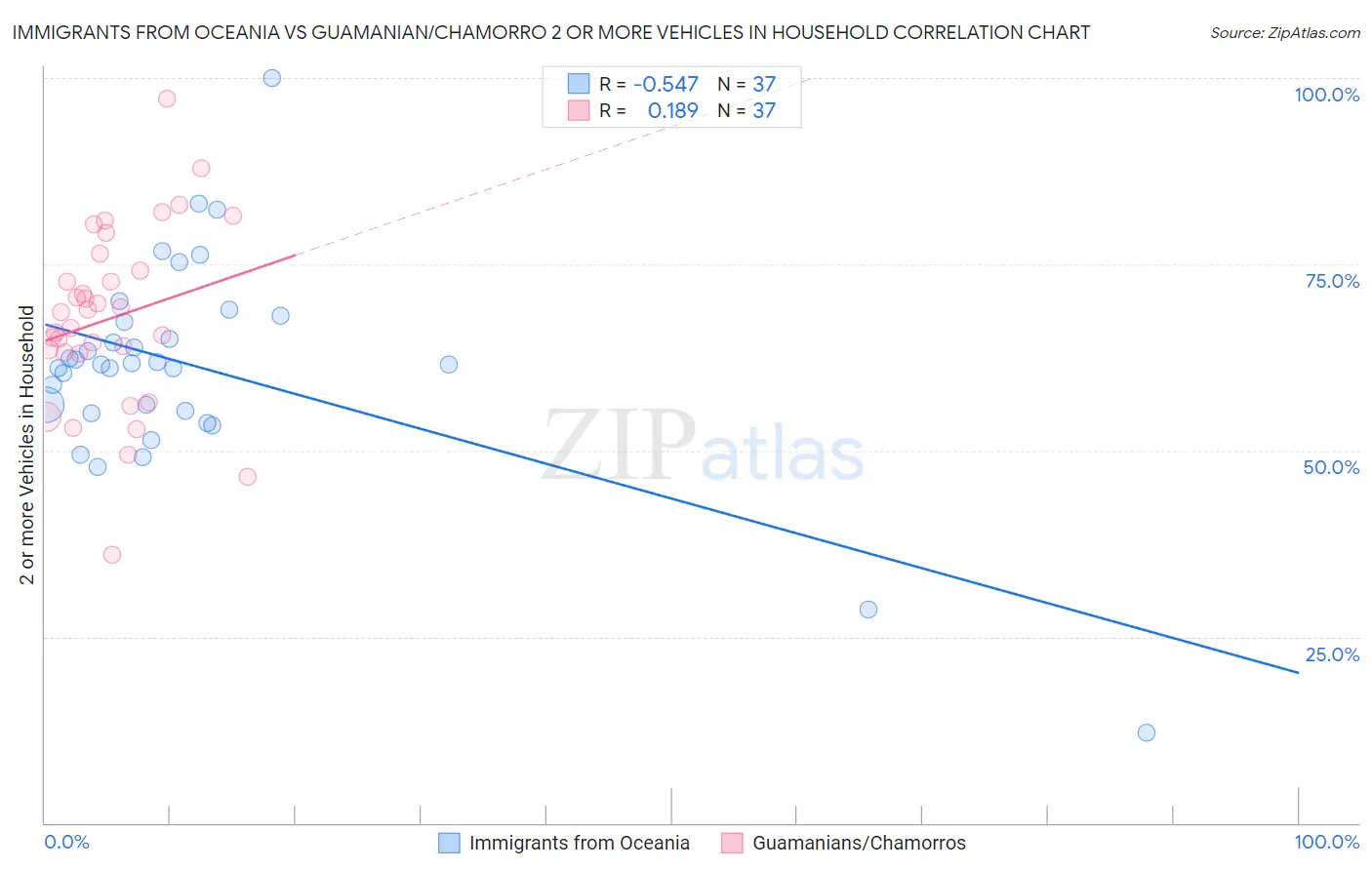Immigrants from Oceania vs Guamanian/Chamorro 2 or more Vehicles in Household