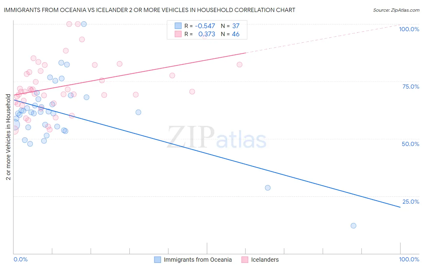 Immigrants from Oceania vs Icelander 2 or more Vehicles in Household