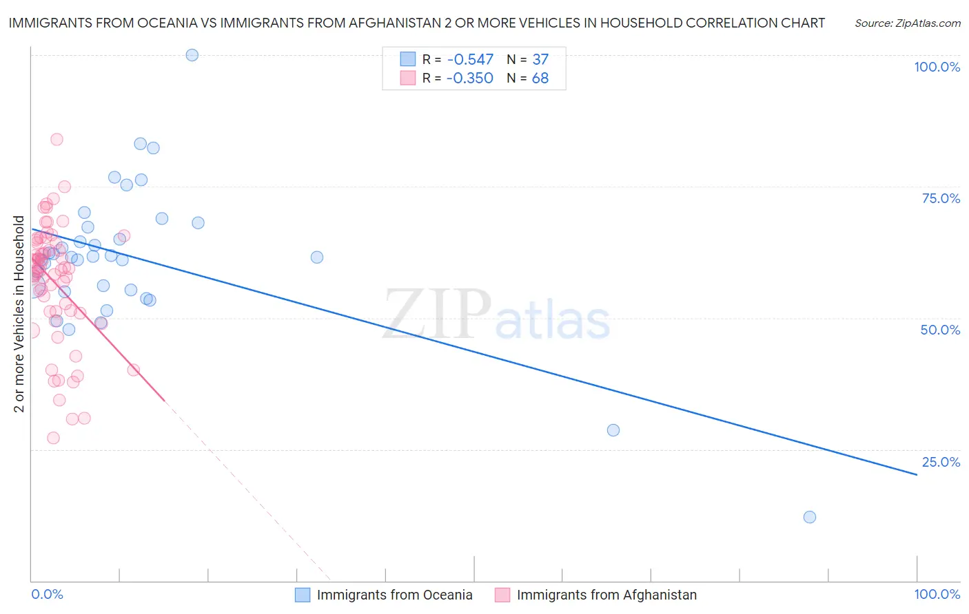 Immigrants from Oceania vs Immigrants from Afghanistan 2 or more Vehicles in Household