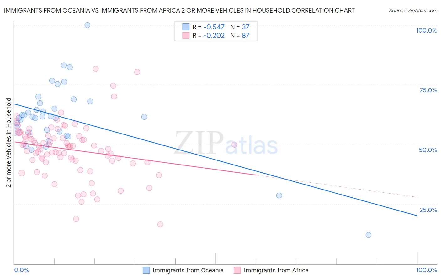 Immigrants from Oceania vs Immigrants from Africa 2 or more Vehicles in Household