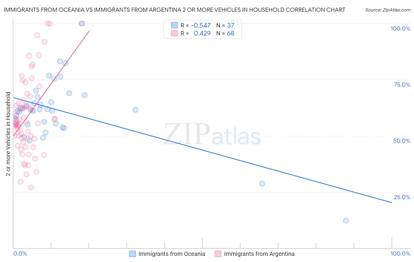 Immigrants from Oceania vs Immigrants from Argentina 2 or more Vehicles in Household