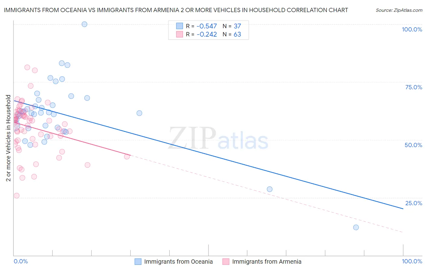 Immigrants from Oceania vs Immigrants from Armenia 2 or more Vehicles in Household
