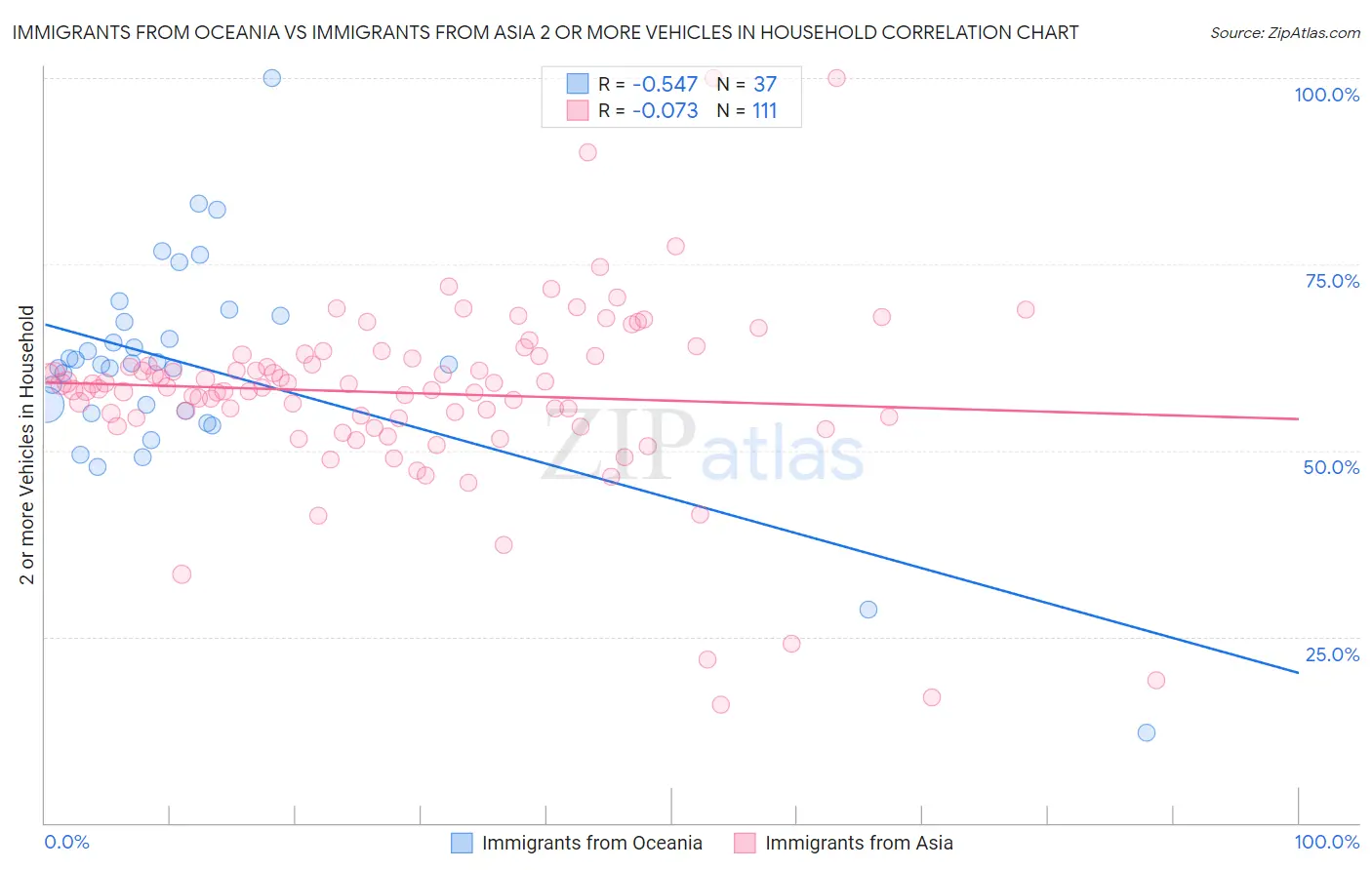Immigrants from Oceania vs Immigrants from Asia 2 or more Vehicles in Household