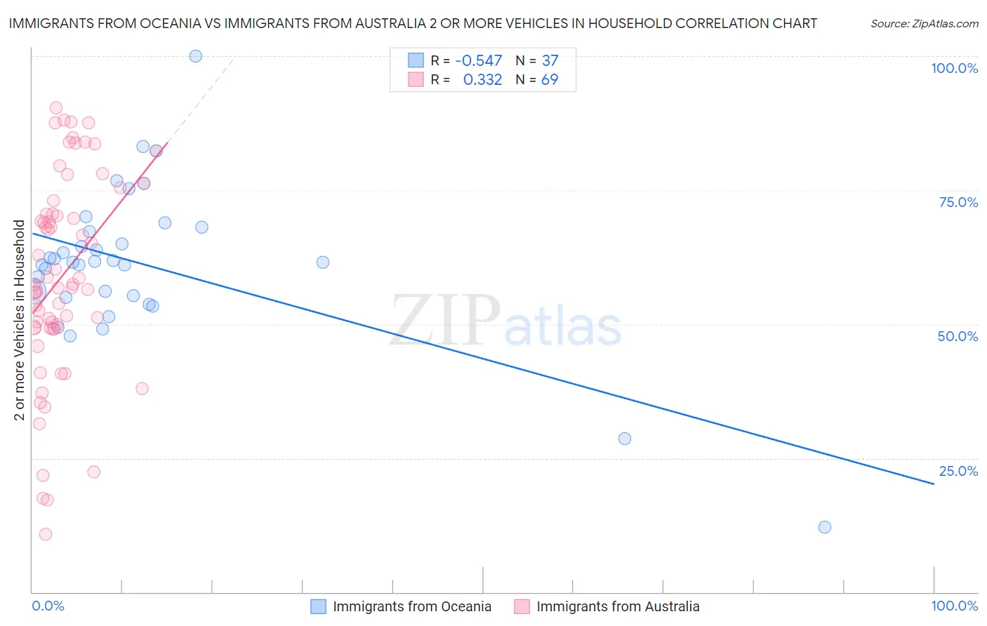 Immigrants from Oceania vs Immigrants from Australia 2 or more Vehicles in Household