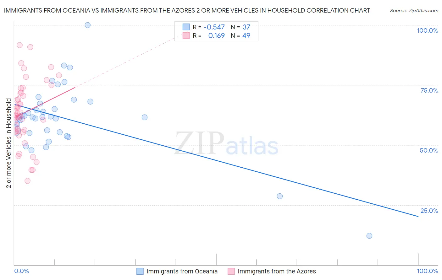 Immigrants from Oceania vs Immigrants from the Azores 2 or more Vehicles in Household