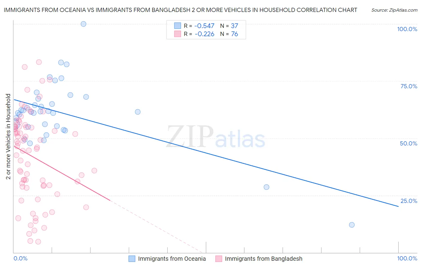 Immigrants from Oceania vs Immigrants from Bangladesh 2 or more Vehicles in Household
