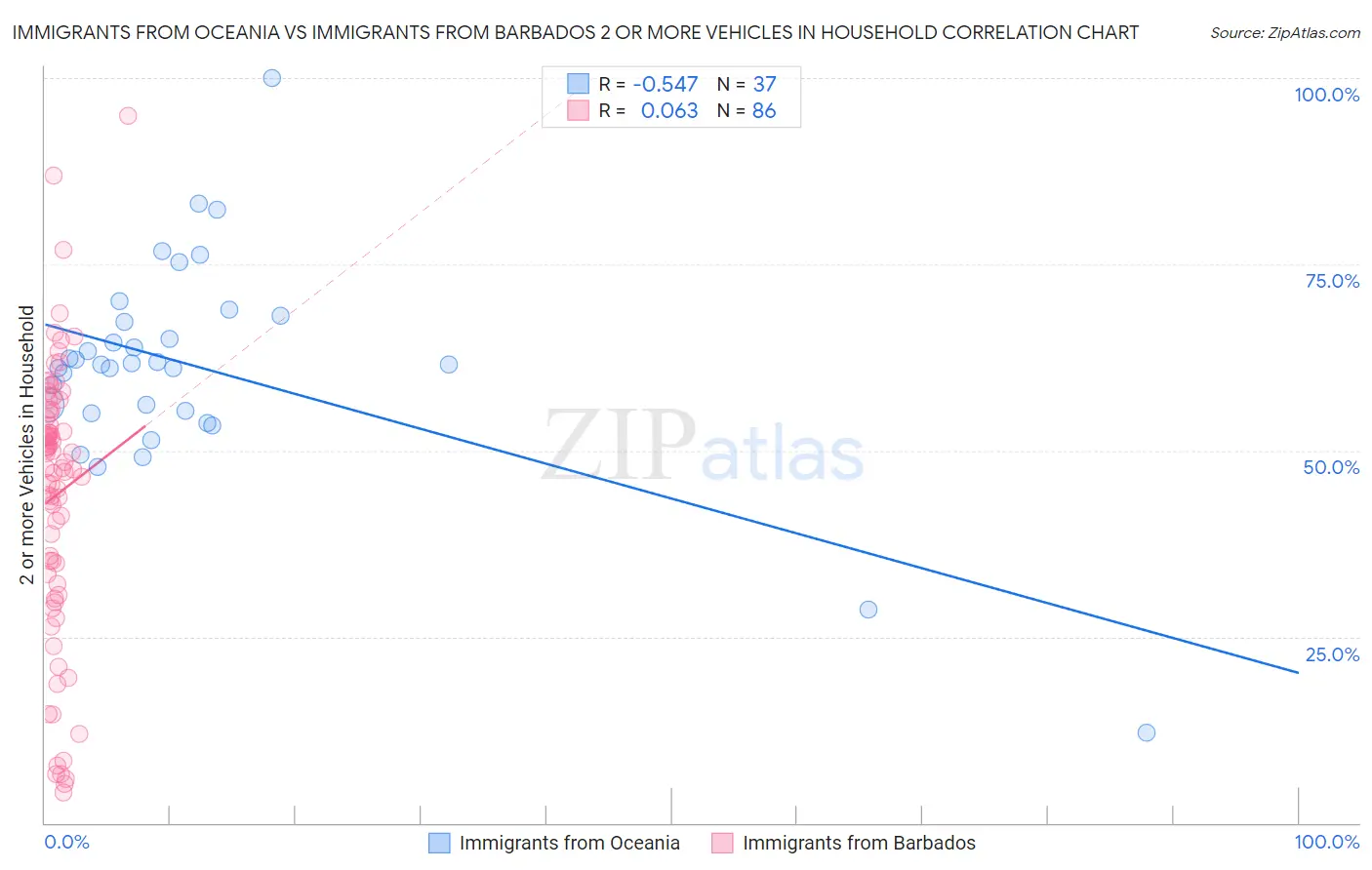 Immigrants from Oceania vs Immigrants from Barbados 2 or more Vehicles in Household