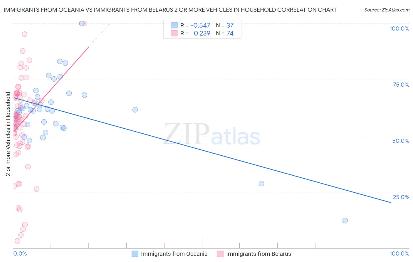 Immigrants from Oceania vs Immigrants from Belarus 2 or more Vehicles in Household