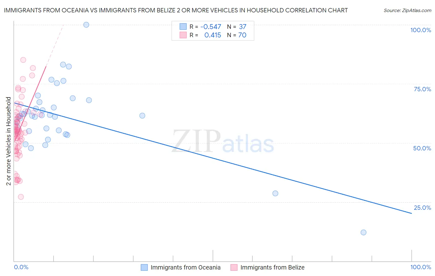 Immigrants from Oceania vs Immigrants from Belize 2 or more Vehicles in Household