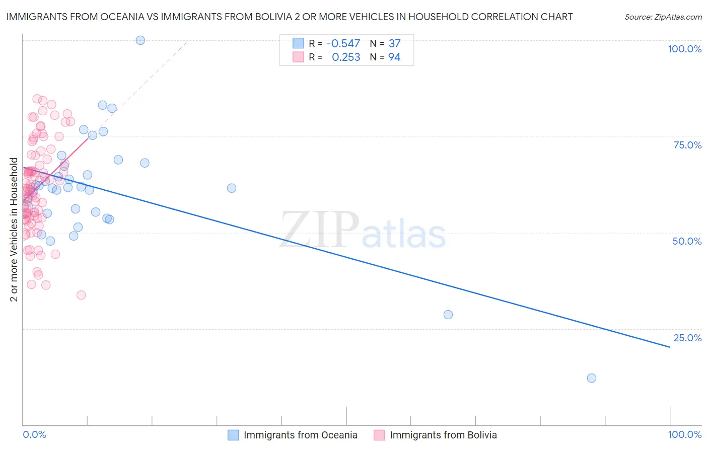 Immigrants from Oceania vs Immigrants from Bolivia 2 or more Vehicles in Household